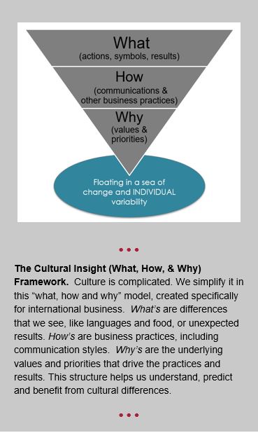 EML's Cultural Insight Framework - what, how, why